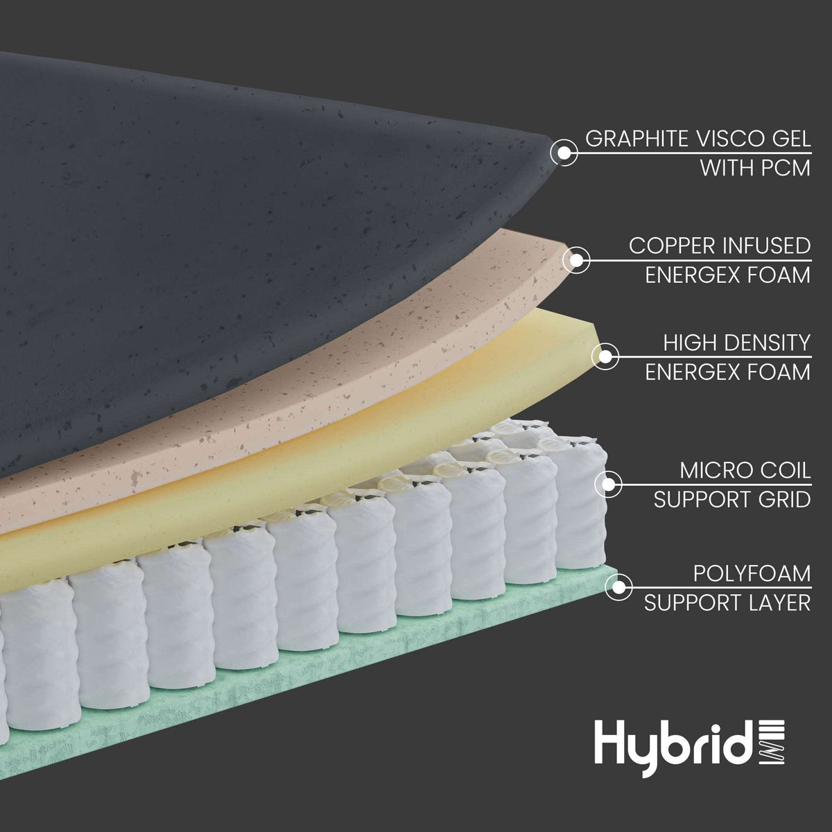 Diagram showing the five layers of the CordaRoys Hybrid Cooling Mattress