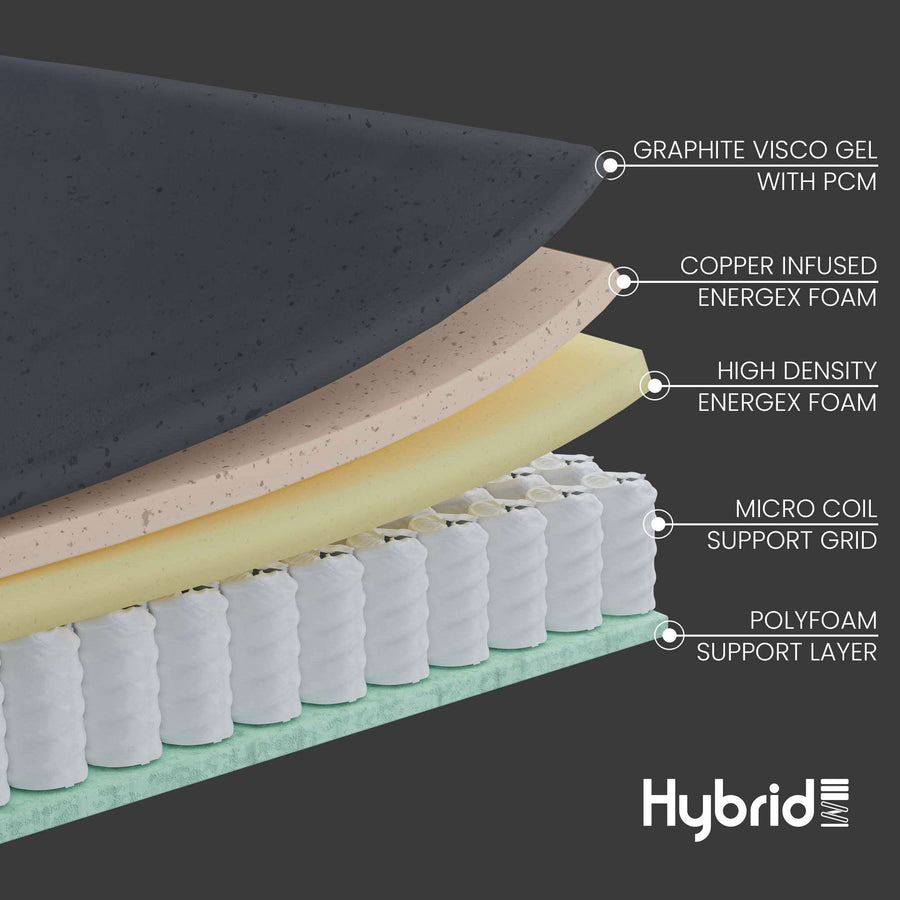 Cross-section diagram of a hybrid mattress layer with labeled components and Hybrid logo.